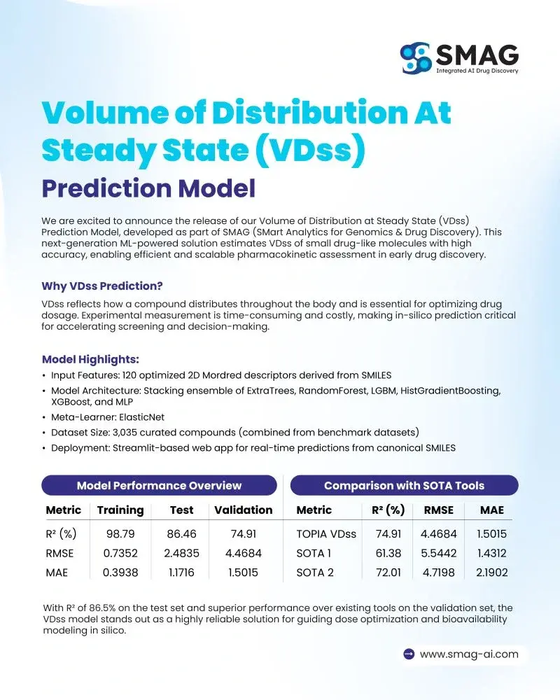 Volume of Distribution at Steady State (VDss) Prediction Model Overview SMAG VDss Prediction Model infographic explaining Volume of Distribution at Steady State, model highlights, dataset details, performance metrics (R², RMSE, MAE), and comparison with SOTA tools.