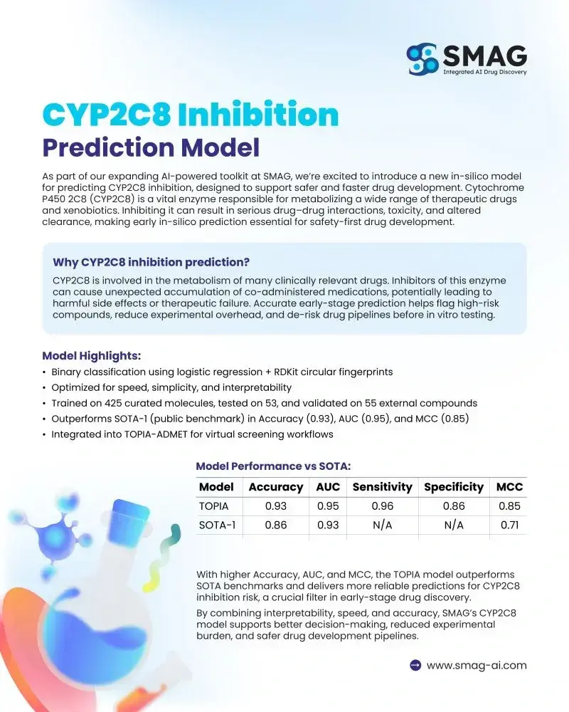 CYP2C8 Inhibition Prediction Model for Safer Drug Discovery.
SMAG CYP2C8 inhibition prediction model infographic highlighting drug safety, AI-powered screening, and improved drug discovery accuracy